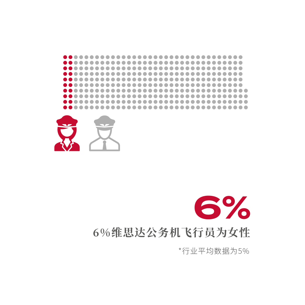 35% of VistaJet Management are Female